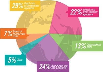A diagram showing where the money to volunteer with Projects Abroad goes A pie chart representing the division of the costs to volunteer with Projects Abroad