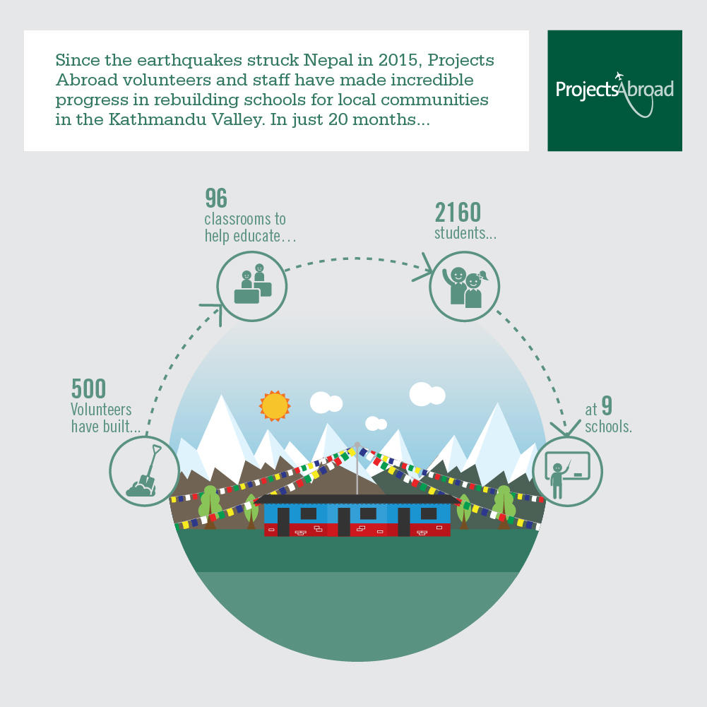Infographic detailing the achievements by Projects Abroad volunteers for disaster relief efforts in Nepal, Asia. Infographic detailing the achievements by Projects Abroad volunteers for disaster relief efforts in Nepal, Asia.