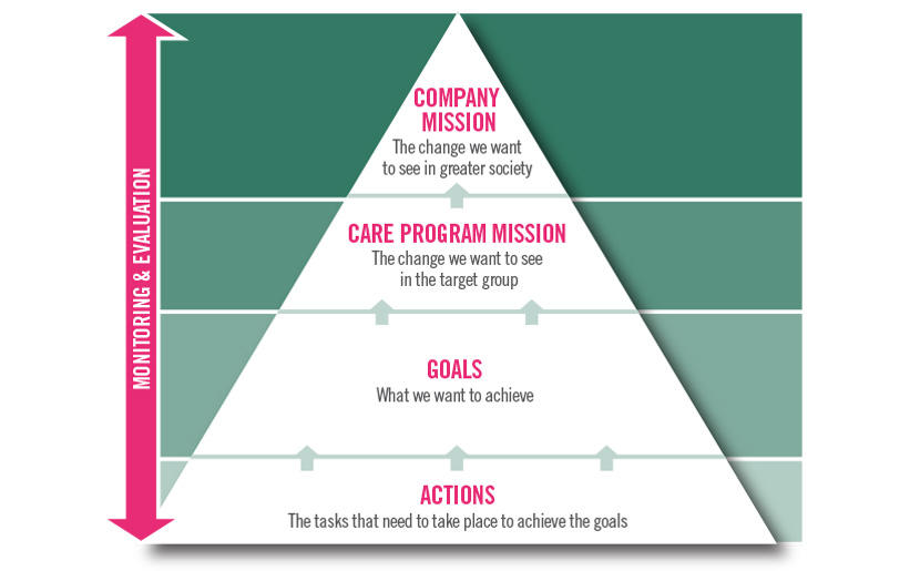 Graphic that explains the mission and goals of Projects Abroad's Care Management Plans for working with children and adults. Graphic that explains the mission and goals of Projects Abroad's Care Management Plans for working with children and adults.