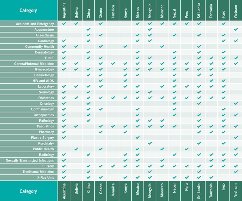 A list of the departments for students pursuing Medical School Electives abroad. A list of the departments for students pursuing Medical School Electives abroad.